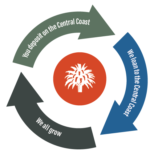 Sustainable Banking